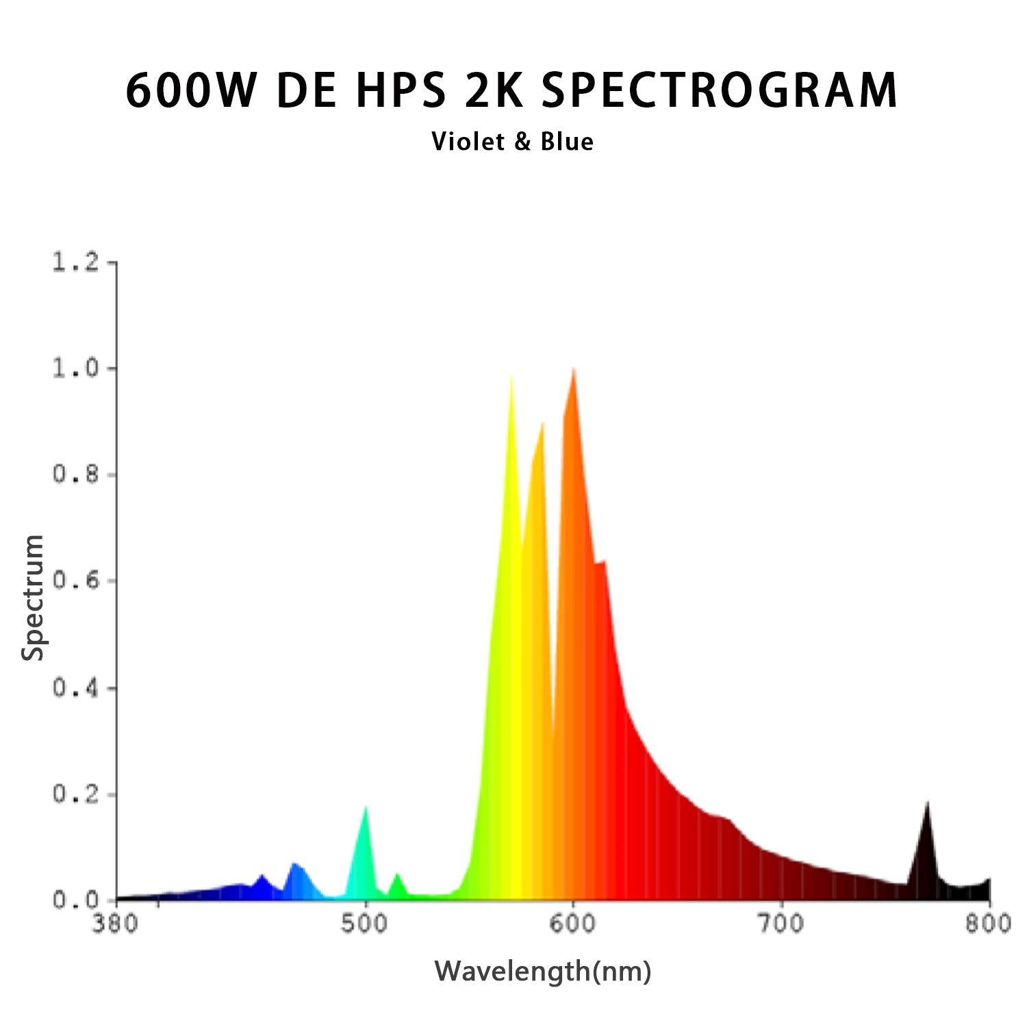 Raylux 600 Watt High Pressure Sodium HPS Grow Light Bulb Lamp - High PAR Enhanced Red and Orange Spectrums CCT 2100K, Ultra Bright 90,000 Lumens