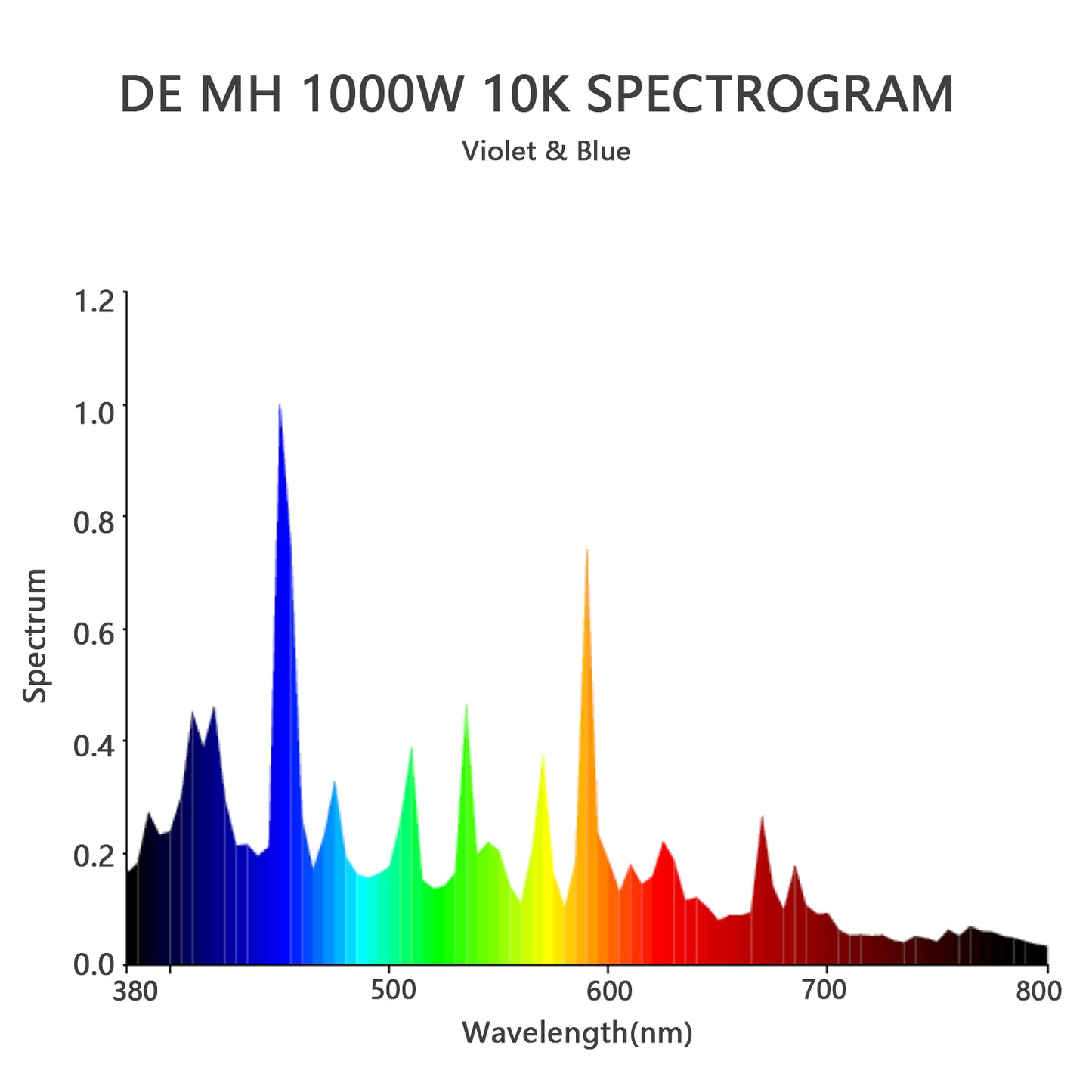 Raylux 1000W Metal Halide MH Hydroponic Grow Light Bulb DE CCT Enhanced Violet and Blue Spectrum for Vegetative Growth