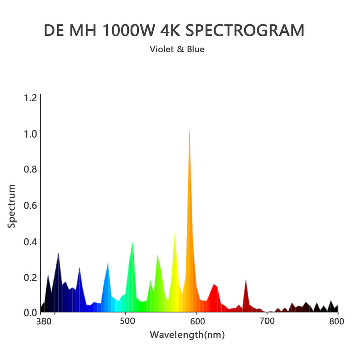 Raylux 1000W Metal Halide MH Hydroponic Grow Light Bulb DE CCT Enhanced Violet and Blue Spectrum for Vegetative Growth