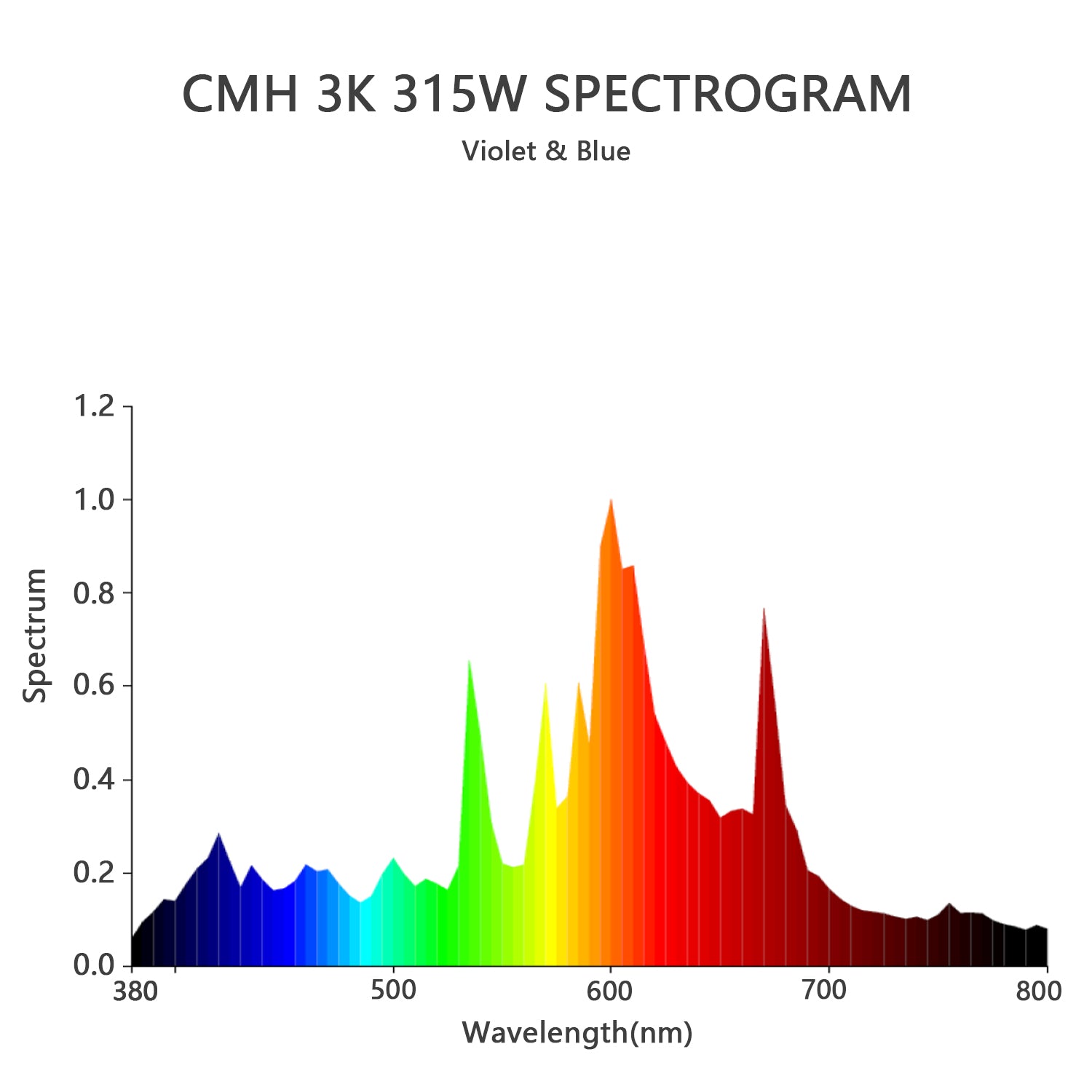 Raylux 315 Watt Full Spectrum CMH Ceramics Metal Halide Grow Light Bulb Superior Master Color CDM and Extreme Low Heat for Flowering