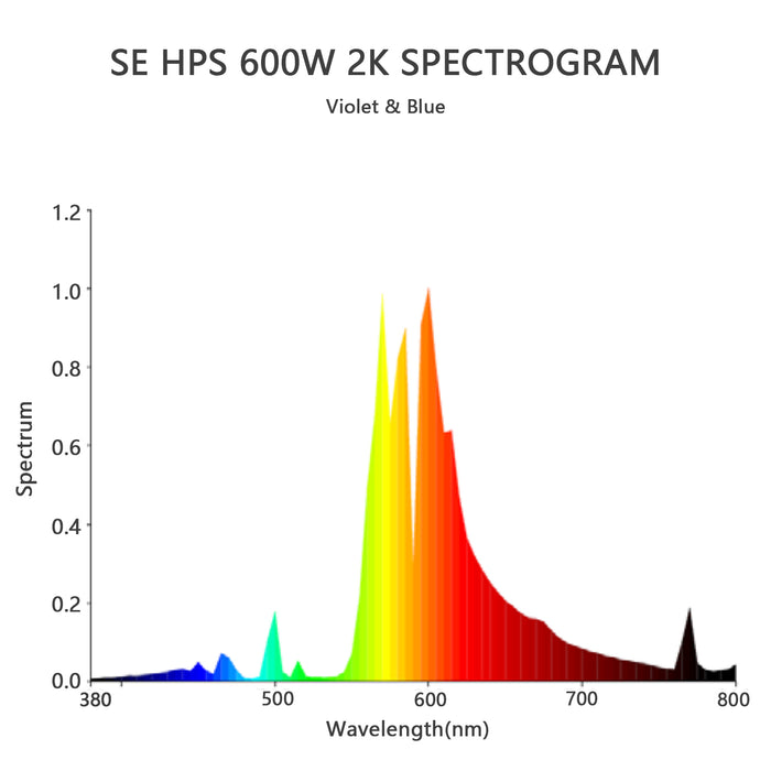 Raylux 2-Pack 600 Watt HPS Grow Light Bulb Lamp - High PAR Enhanced Red and Orange Spectrums CCT 2100K, Ultra Bright 90,000 Lumens