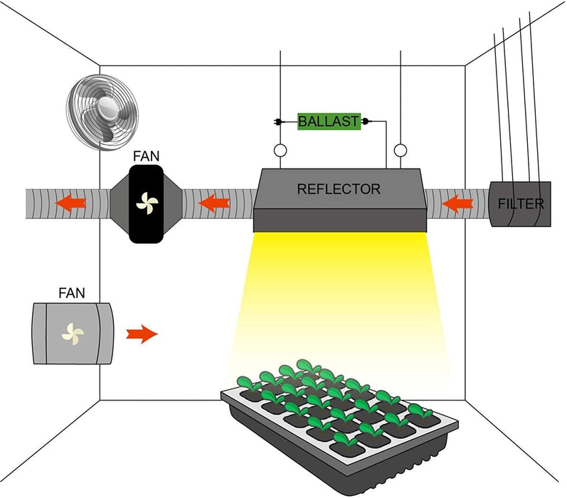 SunStream Inline Fan, Carbon Filter and Aluminum Ducting Combo for Grow Tent Ventilation