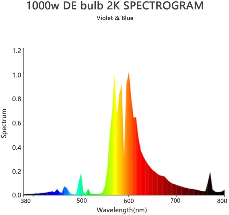SunStream 1000W Double Ended HPS Grow Light Bulb