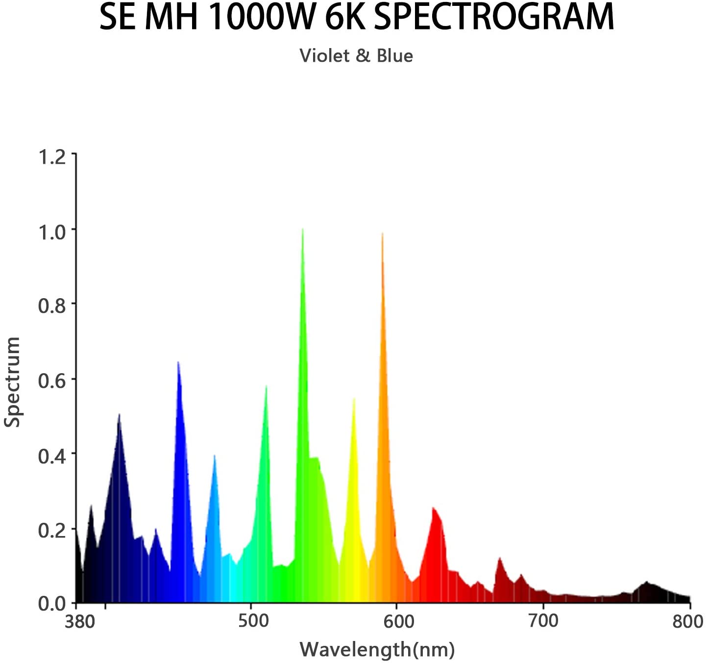 SunStream 1000w Single Ended MH Grow Light Bulb with High PAR for Digital Ballast (1000W SE MH)