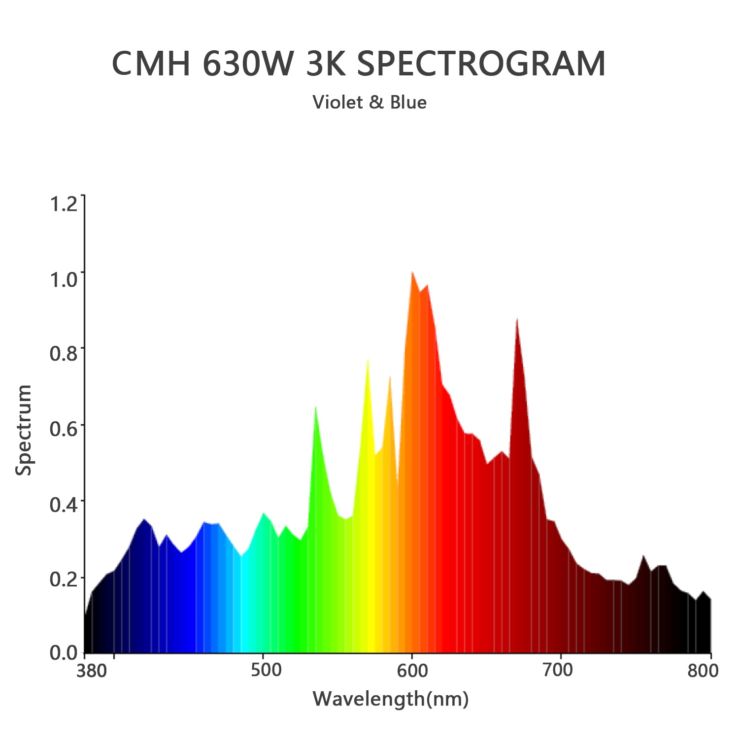 Raylux 630 Watt CMH Ceramics Metal Halide Grow Light Lamp Bulb Superior Master Color CDM for Flowering and Fruiting