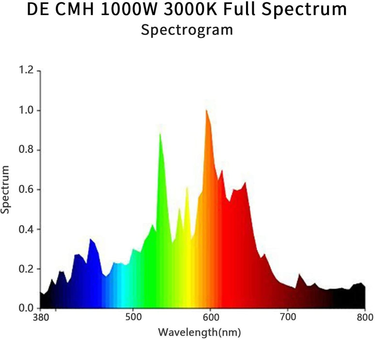 SunStream 1000 Watt CMH Ceramic Metal Halide Growing Light Kit ETL Listed, 120/240V Dimmable Balalst, Explosion Proof Grow Lamp Bulb